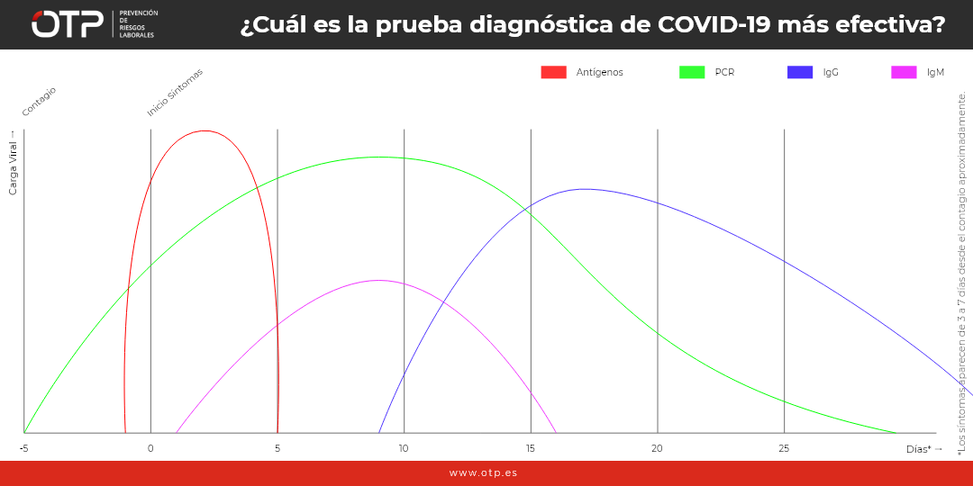 Gráfica con el test coronavirus más efectivo. PCR, test rápido antígeno, IgM, IgG