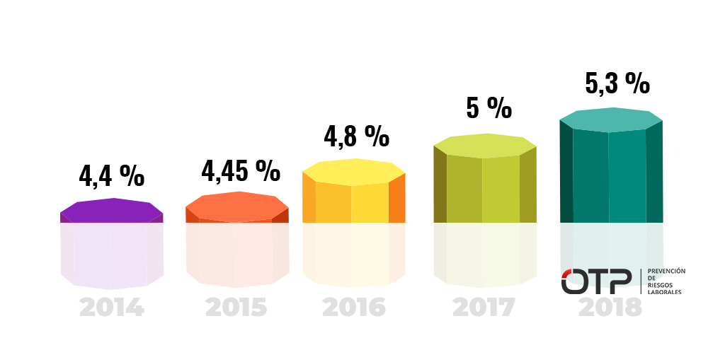 El absentismo por accidente de trabajo y enfermedad profesional se sitúa en un 14,54%.